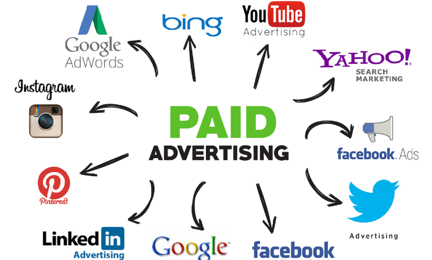 Paid Advertising on Social Media: Are Campaigns Effective?