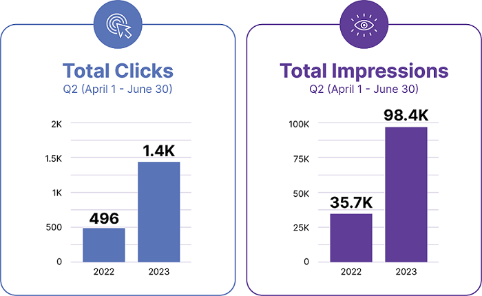 SEO Report Increase
