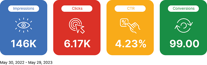 Google Advertising Report Increase